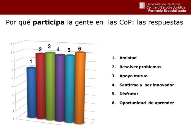Participacion en CoPs