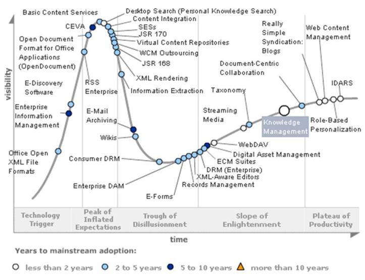 Ciclos de sobreexpectación( Hype Cycle) de la consultora Gartner de 2008