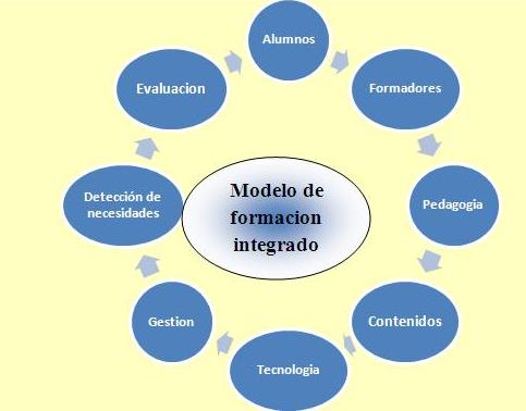 8 componentes Modelo de Formación Integrado