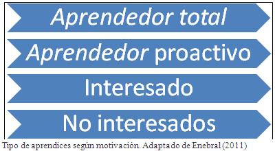 Enebral y tipos de aprendices