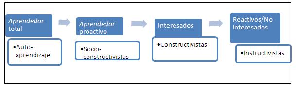 Interacción modelos pedagogicos