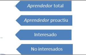 tipos de aprendedores