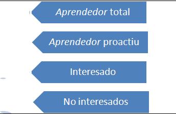 tipos de aprendedores