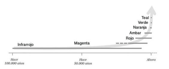 evolucion-organizaciones-segun-laloux